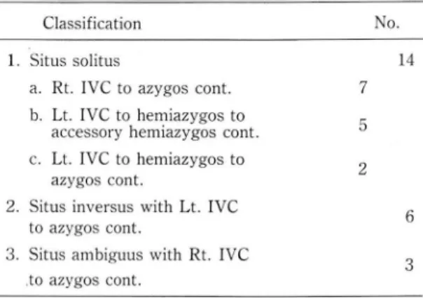 Fig.  1.  Infrahepatic interruption of IVC w ith azygos con 