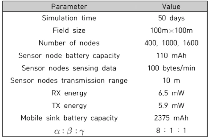 Fig.  4.  Average  received  data  at  sink  node