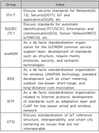 Table  1.  IoT  Standardization  Organization