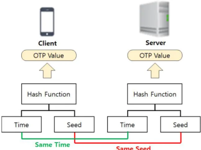 Fig.  3.  Principle  of  Time-based  One-Time  Password