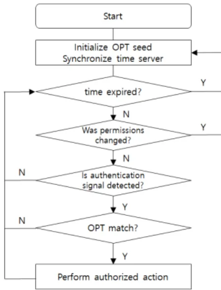 Fig.  8.  Grant/Revoke  permission