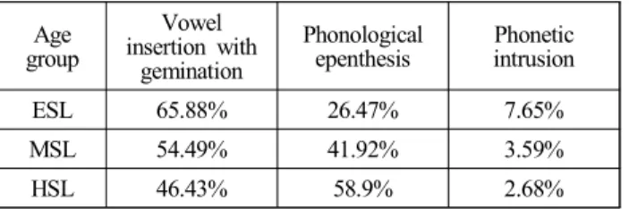 Table  10.  A  mixed  ANOVA  of  duration