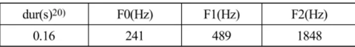 Table  2.  Values  of  duration  of  [vll]  and  formant  of  the  inserted  vowel  [ə]  in  ‘blue’  produced  by  KJ