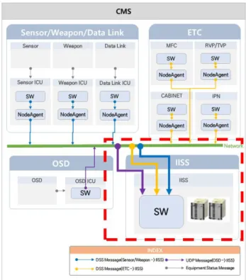 Fig.  6.  Behavior  of  proposed  IISS  Software