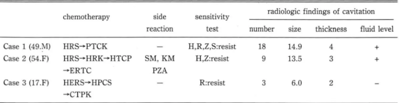 Table  5.  Relation  between Air.Fluid  Level and Average  Months of Negative Conversion in AFB Culture  P t