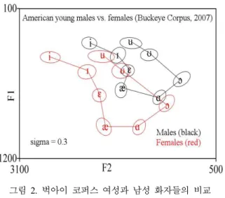 그림 2.  벅아이 코퍼스 여성과 남성 화자들의 비교  (윤규철 &amp;  노혜욱,  2012)