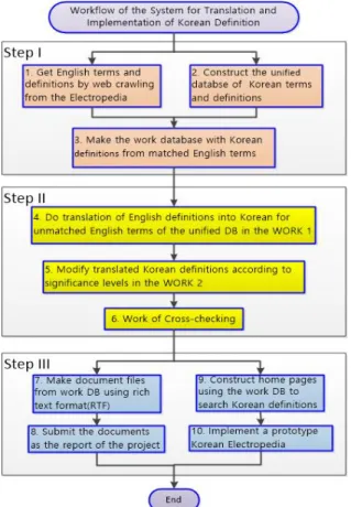 Fig.  4.  Steps  of  the  System II  단계:  한국어  정의  및  설명  번역  작업 4. 3  과정을 통해서  Eletropedia에서 추출된  영어  전문용 어와  부합되지  않아  한국어  정의  및  설명을  병합하지  못한  용어들에  대해,  용어  전문  위원들이  “작업  1”  프 로그램을  이용하여  번역  작업을  시행하고  작업  내용에  대한  유의수준을  지정한다