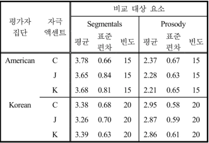 그림 1.  발음 차이 평가에 사용한 Praat  ExperimentMFC  화면