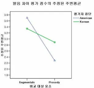 Figure  2.  Estimated  marginal  means  of  the  evaluation  scores  of  pronunciation  difference  across  compared 