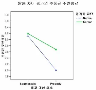Figure  3.  Results  in  [12]:  Estimated  marginal  means  of  the  evaluation  scores  of  pronunciation  difference  across  compared  components  and  evaluator  groups