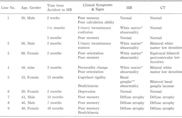 Table  1.  S lIl1l mary  of  Clini cal ,  MR  a ncl  CT  Finclings  in  Oelayed  Encephalopathy of  Acute  CO  Poisoning 