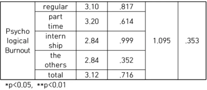 Table  5.  Difference  Verification  of  Working  Hours