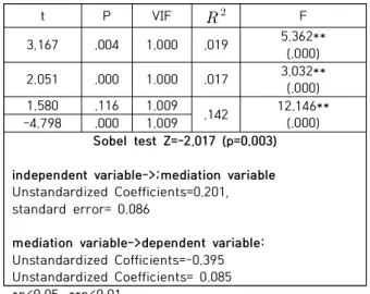 Table  7.  Moderating  Effect  of  Social  Support