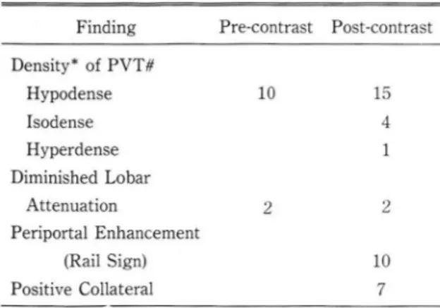 Table 8.  C.T.  Findings  of  Portal Vein  Thrombosis 