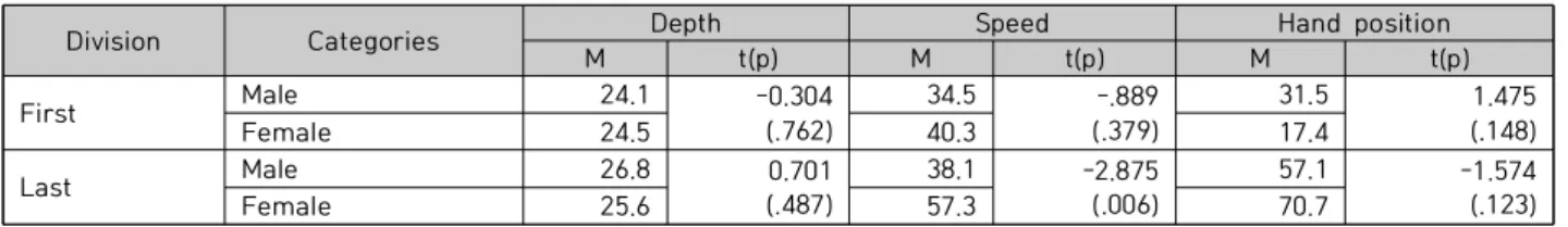 Table  3.  CPR  performance  by  age