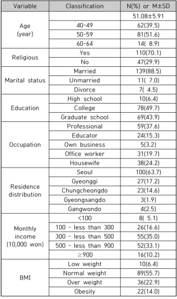 Table 2. Degree of Self-esteem, Loneliness, Subjective  Well-being                                                                    (n=157)   