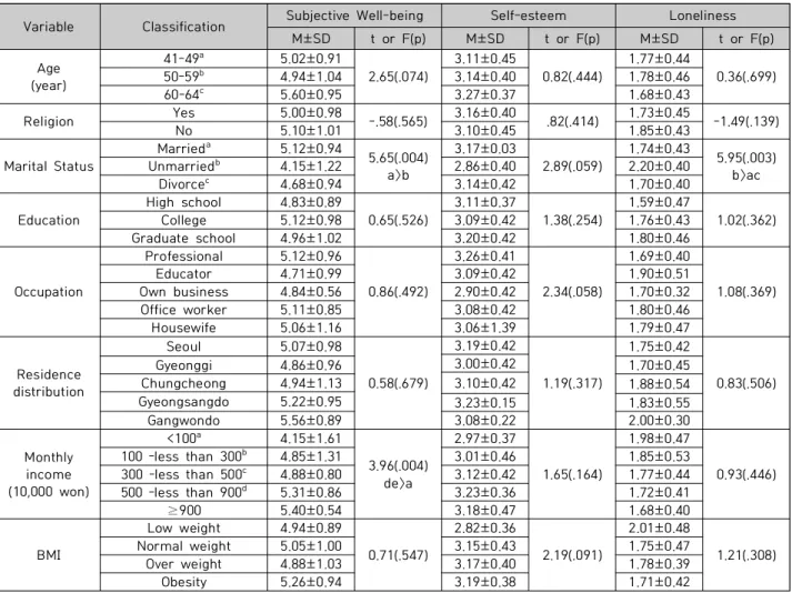 Table  3.  Differences  of  Subjective  Well-being,  Self-esteem,  Loneliness    according  to  general  characteristics (n=157) 독립변수  간의  다중공선성(multicollinearity)을  진단하기  위해 회귀분석 실시 전 공차 한계는 0.63으로 0.1이상이었으 며, 분산 팽창지수( VIF)도 1.58로서 10보다 작아 다중공선 성의 문제는 없는 