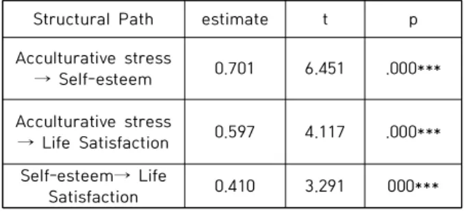 Table 5. Path coefficient analysis of structural model