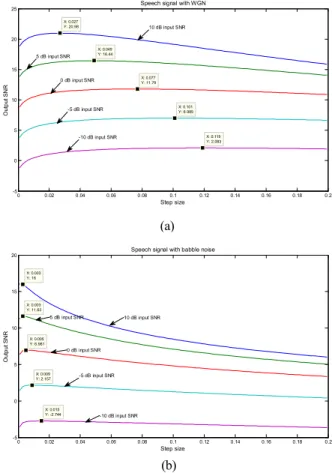 Figure  5.  Output  SNR  respect  to  NLMS  step  size (a)  white  Gaussian  noise,  (b)  babble  noise