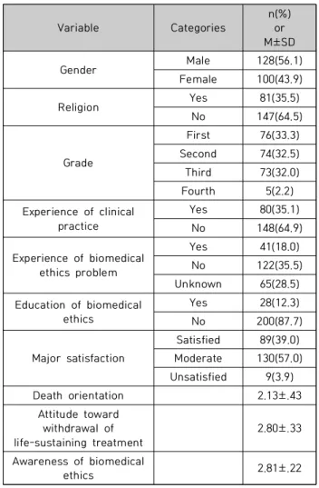 Table  1.  General  characteristics  of  study  subjects  (N=228  ) 경험이  없는  학생들보다  실습경험이  있는  학생들이  유 의하게 높았고(t=2.61, p=.010),  생명의료윤리관련  문제를  경험한  학생들이  경험  없는  학생들보다  죽음의식이  유의 하게  높았다(F=4.65,  p=.010)