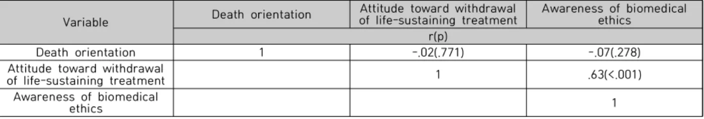 Table  3.  The  relationship  between  death  orientation,  attitude  toward  withdrawal  of  life-sustaining  treatment,  and  awareness  of  biomedical  ethics  (N=228)