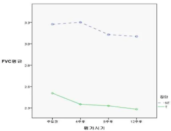 그림 2.  음성진전 유무에 따른 FEV 1   평균 차이 Figure  2.  FEV 1   mean  difference  according  to  vocal  tremor 