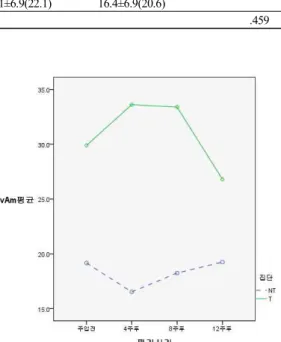 Table  3.  Repeated  measures  of  ANOVA  analysis  for  differences  in  aerodynamic  analysis  between  T  group  and  NT  group 
