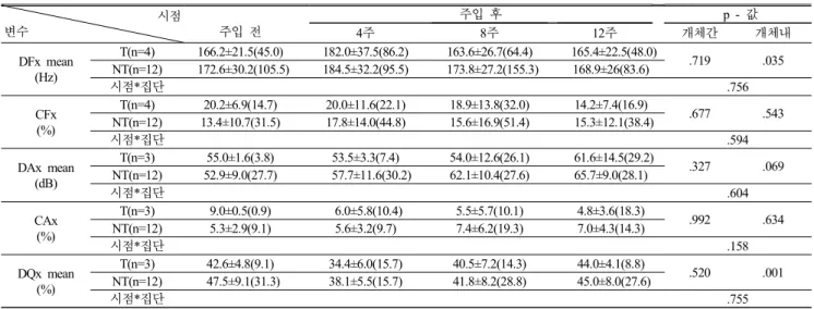 표 4.  T군과 NT군 간의 전기성문파형 검사 차이에 대한 repeated  measures  of  ANOVA  분석 결과 Table  4.  Repeated  measures  of  ANOVA  analysis  for  differences  in  EGG  between  T  group  and  NT  group   