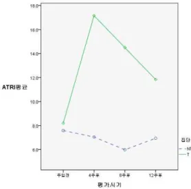 그림 4.  음성진전 유무에 따른 ATRI  평균 차이 Figure  4.  ATRI  mean  difference  according  to  vocal  tremor 
