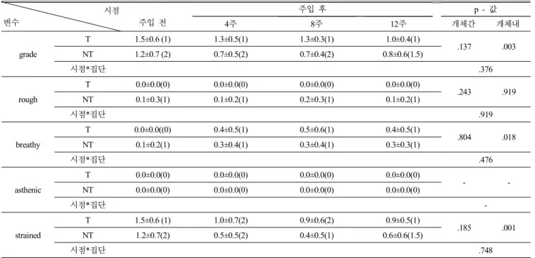 표 6.  T군과 NT군 간의 GRBAS  차이에 대한 repeated  measures  of  ANOVA  분석 결과  Table  6.    Repeated  measures  of  ANOVA  analysis  for  differences  in  GRBAS  between  T  group  and  NT  group