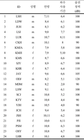 Table  1.  Information  on  the  Cochlear  Implant  subjects