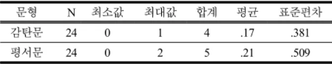 Table  3.  two-independent  samples  t-test  for  the  articulation  rate second).  2음절로 구성된 문미 마지막 낱말의 지속시간(wDur: 