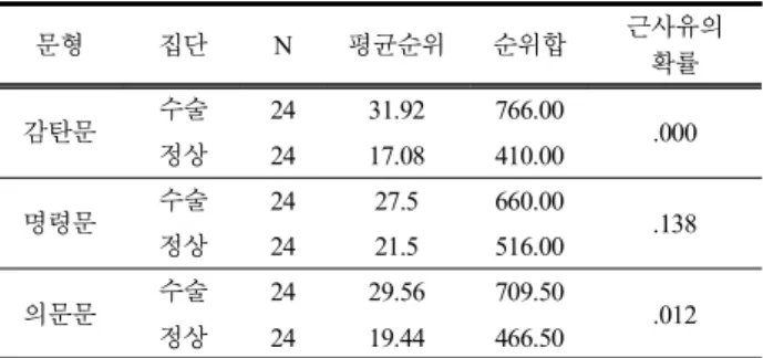 표 6.  쉼 시간에 대한 기술통계