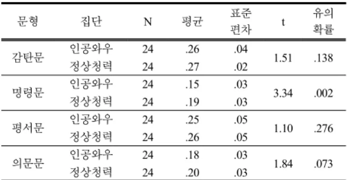 Table  11.  two-independent  samples  t-test  for  RWS 