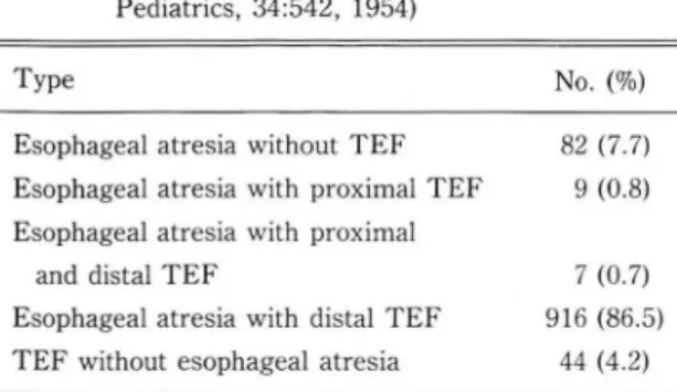 Table  2.  Incidence of congenital esophageal atresia with  T-E fi stula in  terms of types (From Holde r TM ,  Pediatrics, 34:542, 1954) 