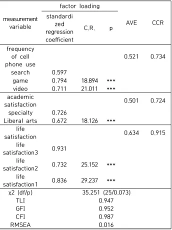 Table 3. Result of correlation analysis and descriptive  statistics  between  major  variables 
