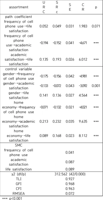Table  6.  Validation  of  research  model