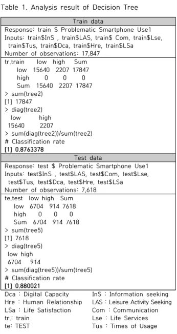 Table  2.  Analysis  Result  of  Random  Forest  Train  data