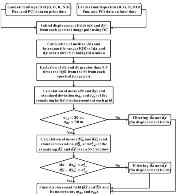 Fig. 2.  Flowchart of the Landsat multispectral image matching (Fig. 2 of Han et al., 2016).
