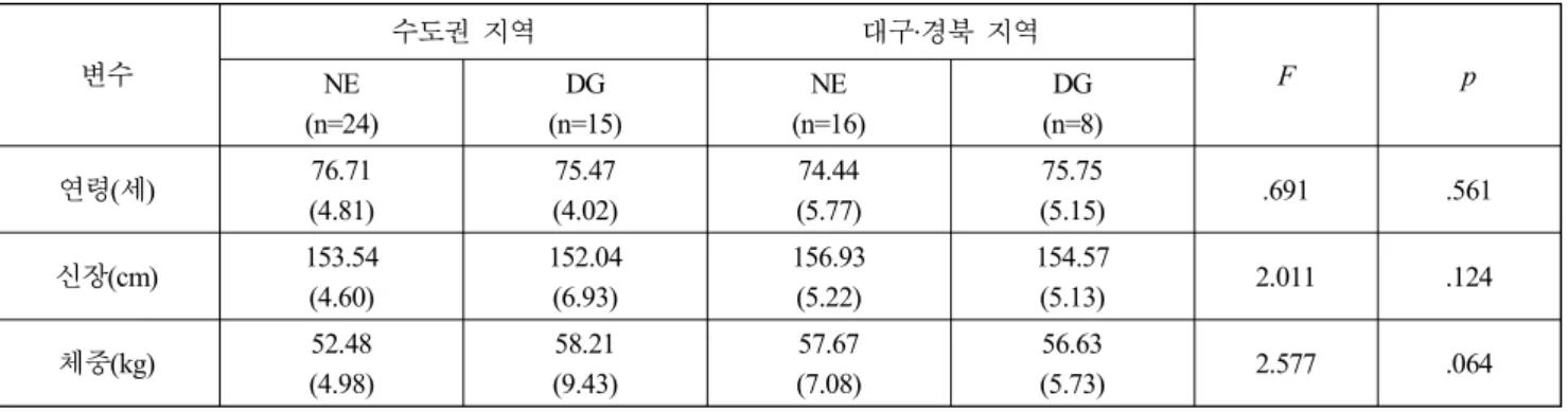 표 1.  거주지와 우울감 유무에 따른 연구 대상자의 일반적 특성 Table  1.  Subject  characteristics  according  to  residence  and  depression 