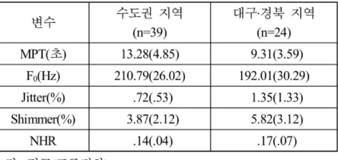 Table  2.  Two-way  ANOVA  result  of  voice  parameters  according  to  residence  and  depression