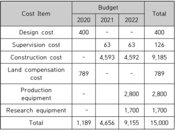 Table  4.  Price  index  increase  and  decrease  rate (Unit:  %) 2.2  Analysis  Method  본 연구에서 적용하는 비용편익분석은 특정 공공사업을  시행할만한 사회적 가치가 있는가를 판단하는 분석기법으로  공공투자의 경제성 평가에서는 사회적 할인율을 적용함으로  본 타당성분석에서는 실질 사회적 할인율 4.5%를 채택해 적 용하고자 한다