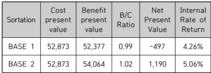 Table 11. <Base 2>Results of analysis of present value (Unit:  1  million  won,%)