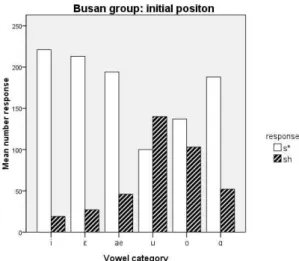 Figure  2  (a).  Mean  number  of  /s*/  and  /s h /  responses in  word-initial  context  for  Seoul  group  of  10  participants   