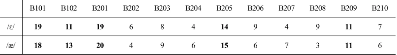 Table  2.  The  number  of  /s*/  response  in  /ɛ/  and  /æ/  contexts  for  each  of  the  12  Busan  participants