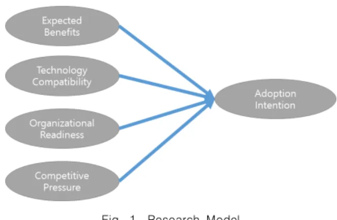 Fig.  1.  Research  Model