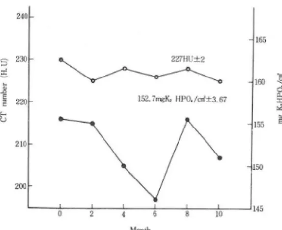 Fig.  4.  Variation  in  CT number and calculated mineral  content converted into calibration solution ,   scann-ed  2  months interval 