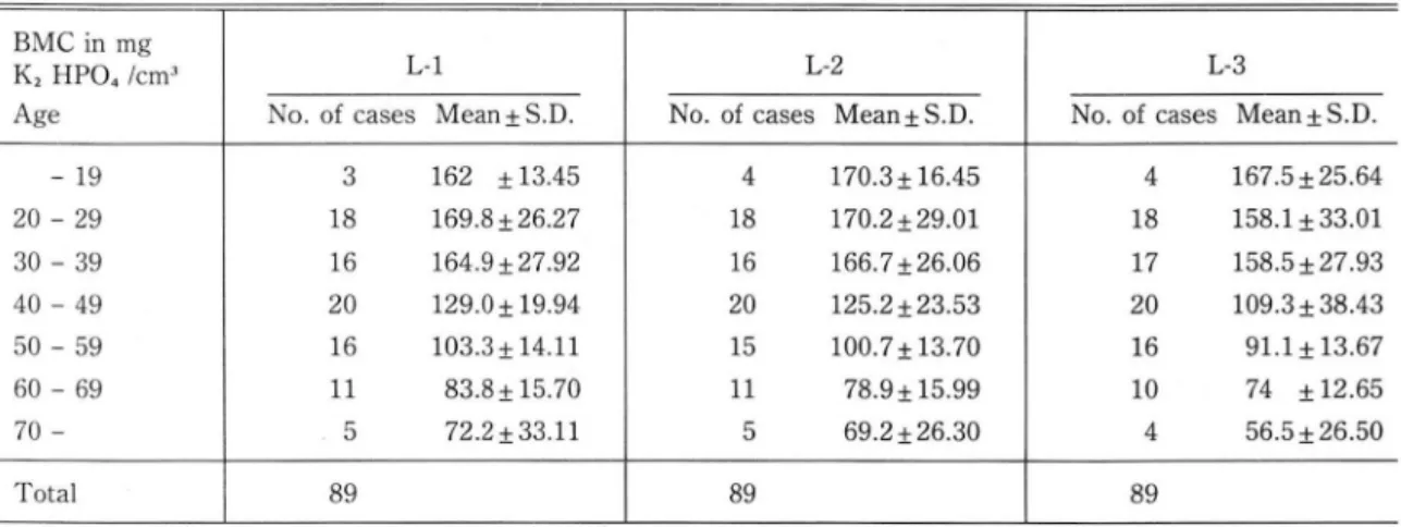 Table 6.  Bone  Minera l Content  of  Lumbar  Spines in  Female  BMC  in  mg 