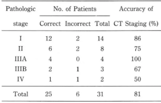 Table  1.  Robson ’ s Staging System of Renal Cell carcinoma  Stage  1  Confined  to  kidney 