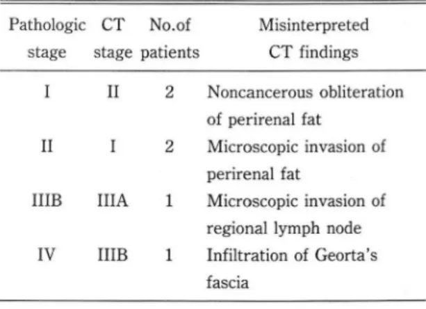 Table  4.  Six  Cases  in  which  CT  Misinterpretated  the  Stage of  Renal  Cell  Carcinoma 